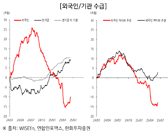 바닥을 찍고 상승하고 있는 외국인, 기관 수급 추이.